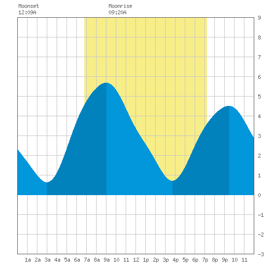 Castleton tide chart for Sunday, March 26, 2023