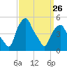 Castleton tide chart for Sunday, March 26, 2023