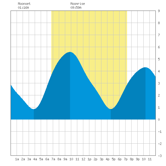 Castleton tide chart for Monday, March 27, 2023