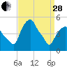 Castleton tide chart for Tuesday, March 28, 2023