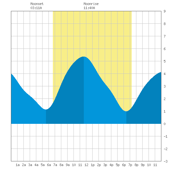 Castleton tide chart for Wednesday, March 29, 2023