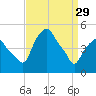 Castleton tide chart for Wednesday, March 29, 2023