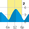 Castleton tide chart for Thursday, March 2, 2023