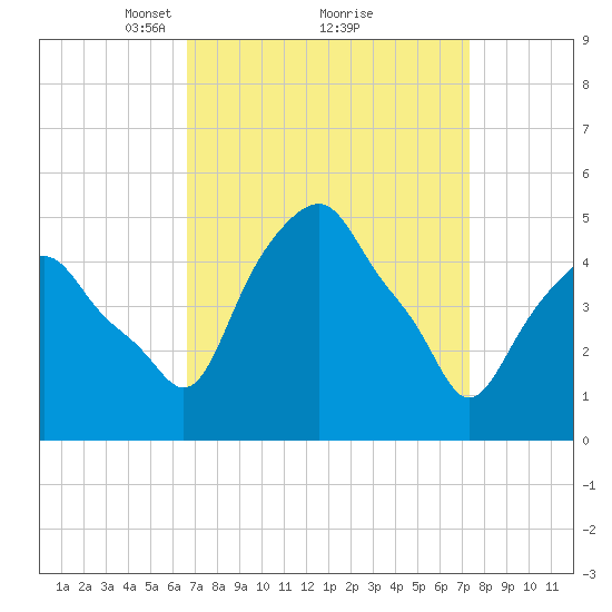 Castleton tide chart for Thursday, March 30, 2023