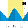 Castleton tide chart for Thursday, March 30, 2023