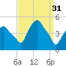 Castleton tide chart for Friday, March 31, 2023