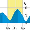 Castleton tide chart for Friday, March 3, 2023