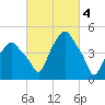 Castleton tide chart for Saturday, March 4, 2023