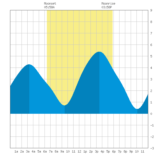 Castleton tide chart for Sunday, March 5, 2023