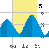 Castleton tide chart for Sunday, March 5, 2023