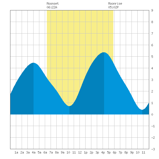 Castleton tide chart for Monday, March 6, 2023