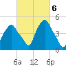 Castleton tide chart for Monday, March 6, 2023