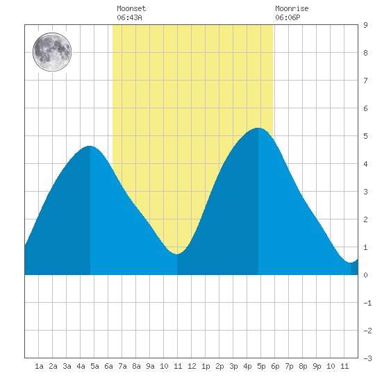 Castleton tide chart for Tuesday, March 7, 2023
