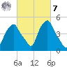 Castleton tide chart for Tuesday, March 7, 2023
