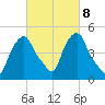 Castleton tide chart for Wednesday, March 8, 2023