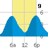Castleton tide chart for Thursday, March 9, 2023