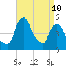 Castleton tide chart for Monday, April 10, 2023