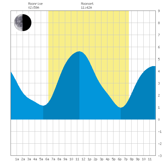 Castleton tide chart for Thursday, April 13, 2023