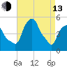 Castleton tide chart for Thursday, April 13, 2023