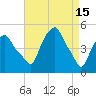 Castleton tide chart for Saturday, April 15, 2023