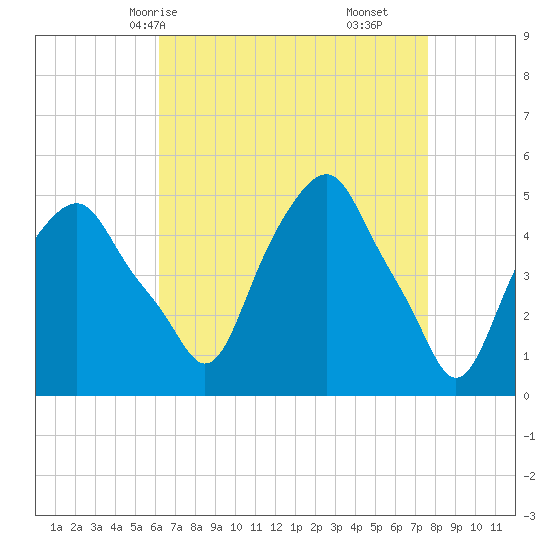 Castleton tide chart for Sunday, April 16, 2023
