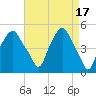 Castleton tide chart for Monday, April 17, 2023