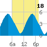Castleton tide chart for Tuesday, April 18, 2023