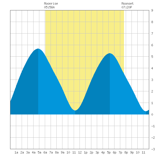 Castleton tide chart for Wednesday, April 19, 2023