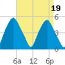 Castleton tide chart for Wednesday, April 19, 2023