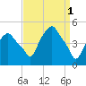 Castleton tide chart for Saturday, April 1, 2023