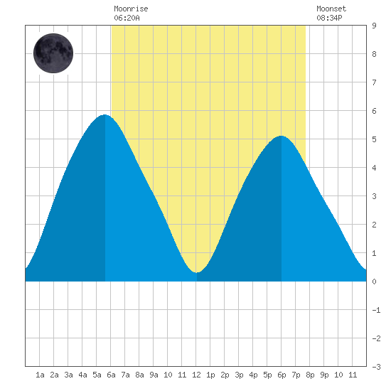 Castleton tide chart for Thursday, April 20, 2023