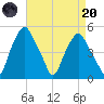 Castleton tide chart for Thursday, April 20, 2023
