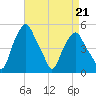 Castleton tide chart for Friday, April 21, 2023