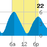 Castleton tide chart for Saturday, April 22, 2023