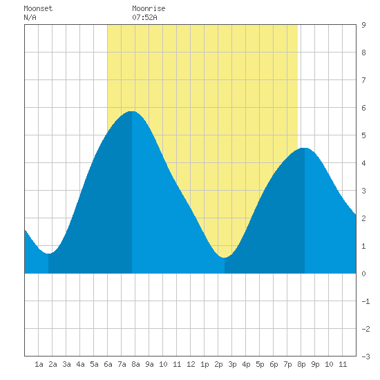 Castleton tide chart for Sunday, April 23, 2023