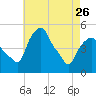 Castleton tide chart for Wednesday, April 26, 2023