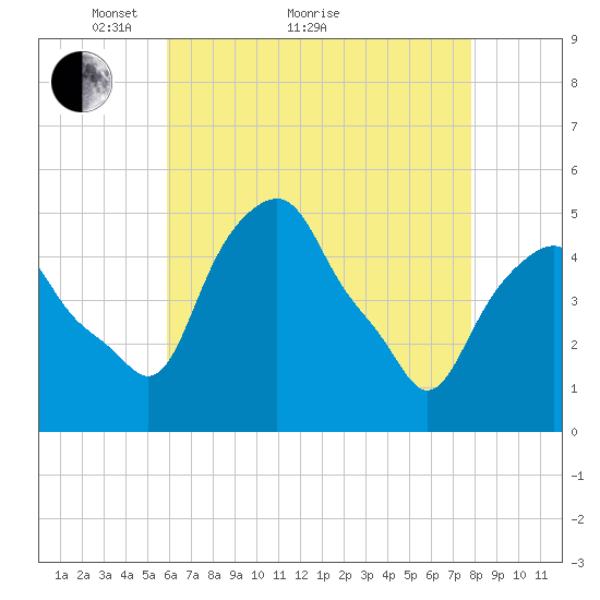 Castleton tide chart for Thursday, April 27, 2023