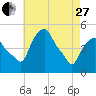Castleton tide chart for Thursday, April 27, 2023