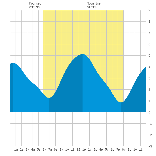 Castleton tide chart for Saturday, April 29, 2023