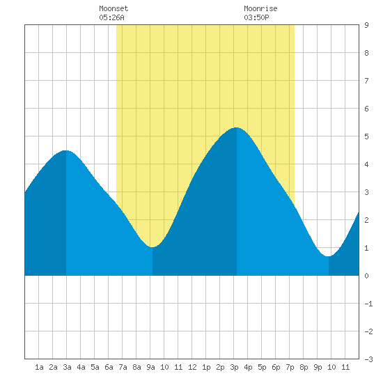 Castleton tide chart for Sunday, April 2, 2023