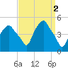 Castleton tide chart for Sunday, April 2, 2023