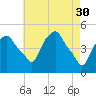 Castleton tide chart for Sunday, April 30, 2023