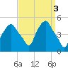 Castleton tide chart for Monday, April 3, 2023