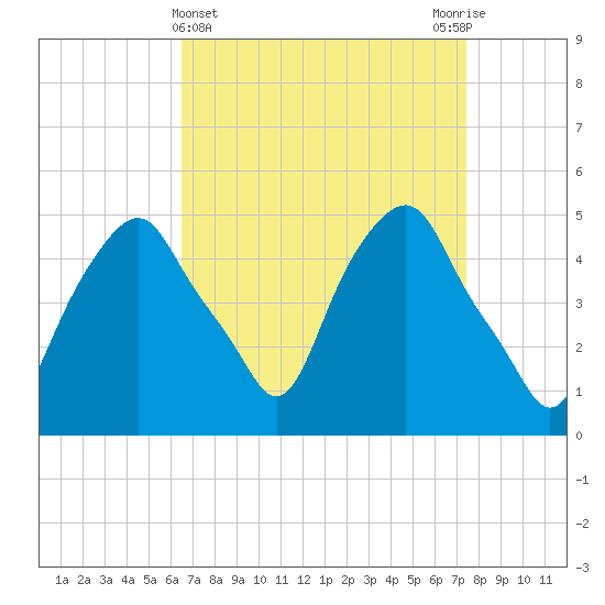 Castleton tide chart for Tuesday, April 4, 2023