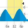 Castleton tide chart for Tuesday, April 4, 2023