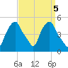 Castleton tide chart for Wednesday, April 5, 2023