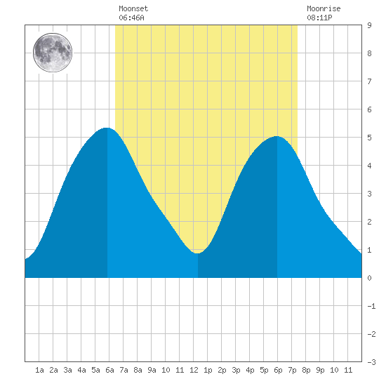Castleton tide chart for Thursday, April 6, 2023