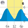Castleton tide chart for Thursday, April 6, 2023