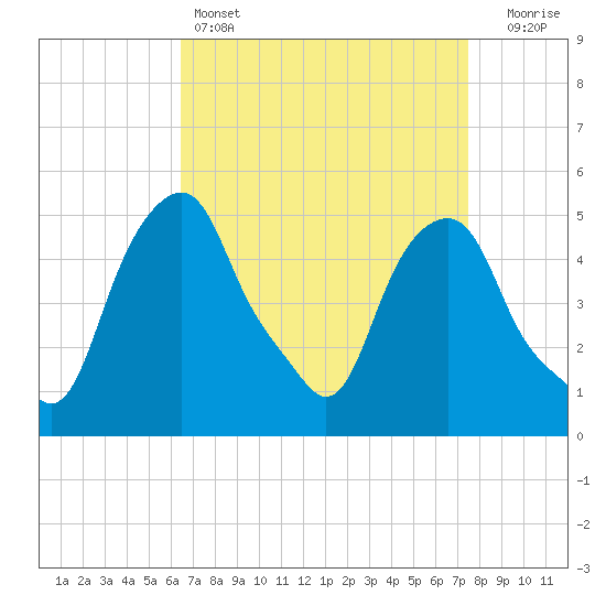 Castleton tide chart for Friday, April 7, 2023