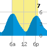 Castleton tide chart for Friday, April 7, 2023